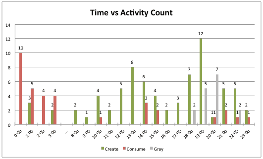 time vs activity count