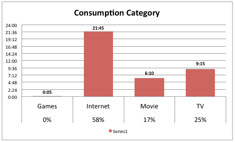 consumption category breakdown