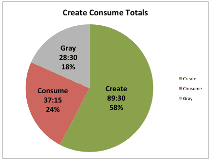 create-consume totals