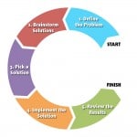 list the six steps of the practical problem solving process