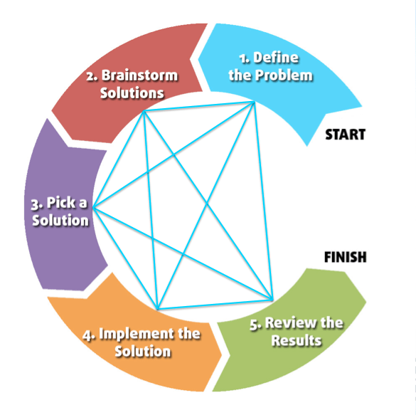 problem solving steps iterative