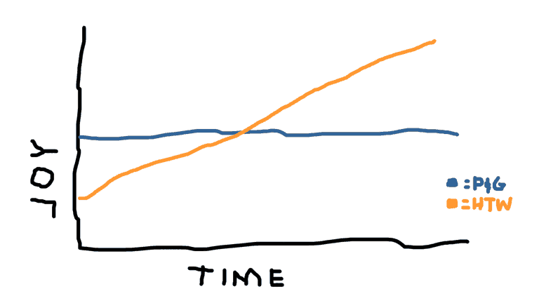 p&g to humor joy graph