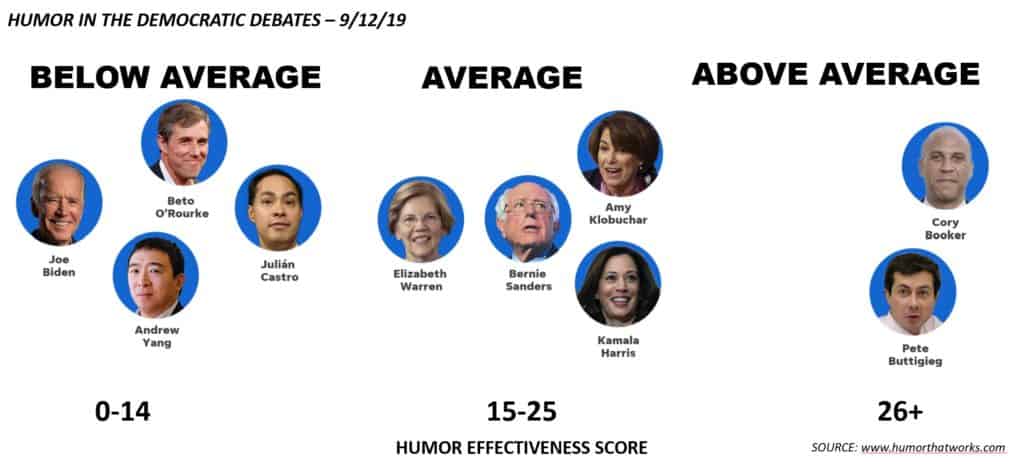 humor scores for democratic debate