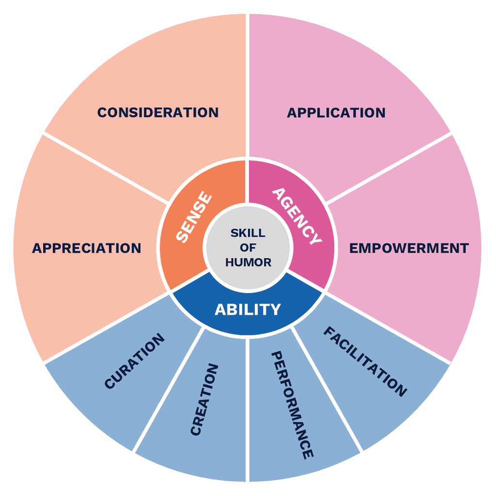 Humor 8 Competency Model